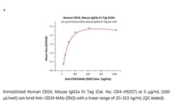 ACROBiosystems ACROBiosystems Human CD24 Protein, Mouse IgG2a Fc Tag, Quantity:
