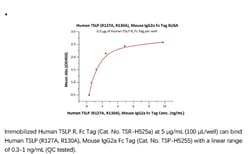 ACROBiosystems ACROBiosystems Human TSLP (R127A, R130A) Protein, Mouse