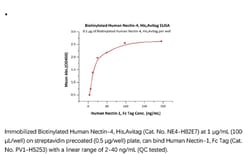 ACROBiosystems ACROBiosystems Biotinylated Human Nectin-4 Protein, His,Avitag,
