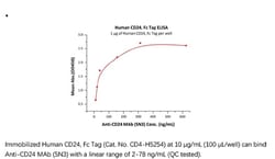 ACROBiosystems ACROBiosystems Human CD24 Protein, Fc Tag, Quantity: Each