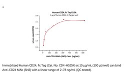 ACROBiosystems ACROBiosystems Human CD24 Protein, Fc Tag, Quantity: Each
