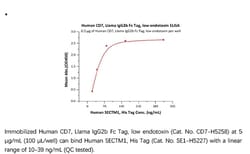 ACROBiosystems ACROBiosystems Human CD7 Protein, Llama IgG2b Fc Tag, low