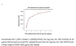 ACROBiosystems ACROBiosystems FITC-Labeled Human CD4 Protein, His Tag,