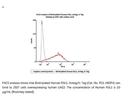 ACROBiosystems ACROBiosystems Biotinylated Human FGL1 Protein, Avitag ,Fc