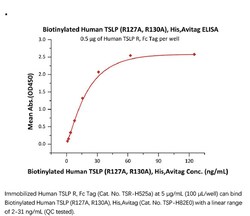 ACROBiosystems ACROBiosystems Biotinylated Human TSLP (R127A, R130A) Protein,