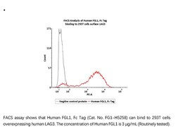 ACROBiosystems Human FGL1 Protein, Fc Tag