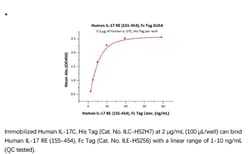 ACROBiosystems ACROBiosystems Human IL-17 RE (155-454) Protein, Fc Tag,