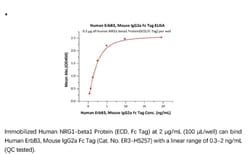 ACROBiosystems ACROBiosystems Human ErbB3 / Her3 Protein, Mouse IgG2a Fc
