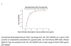 ACROBiosystems ACROBiosystems Biotinylated Mouse CD47 Protein, His,Avitag,
