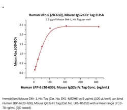ACROBiosystems ACROBiosystems Human LRP-6 (20-630) Protein, Mouse IgG2a