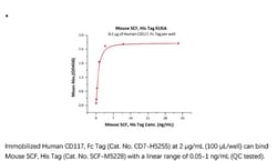 ACROBiosystems ACROBiosystems Mouse SCF / KITLG Protein, His Tag, Quantity: