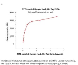 ACROBiosystems ACROBiosystems FITC-Labeled Human Her2 / ErbB2 Protein,