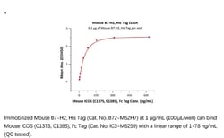 ACROBiosystems ACROBiosystems Mouse B7-H2 / ICOSLG Protein, His Tag, Quantity: