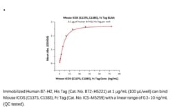 ACROBiosystems ACROBiosystems Mouse ICOS / CD278 (C137S, C138S) Protein,