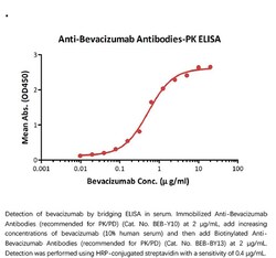 ACROBiosystems ACROBiosystems Biotinylated Anti-Bevacizumab Antibodies