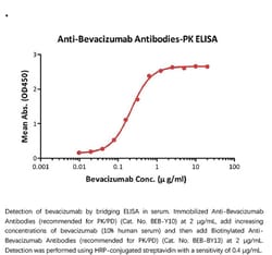 ACROBiosystems ACROBiosystems Anti-Bevacizumab Antibodies (recommended