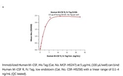 ACROBiosystems ACROBiosystems Human M-CSF R / CSF1R / CD115 Protein, Fc