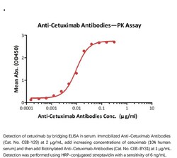 ACROBiosystems ACROBiosystems Biotinylated Anti-Cetuximab Antibodies (recommended