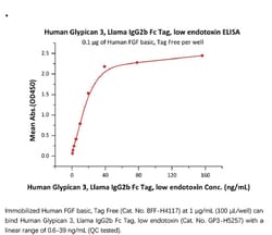 ACROBiosystems ACROBiosystems Human Glypican 3 / GPC3 Protein, Llama IgG2b