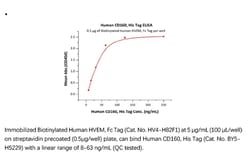 ACROBiosystems ACROBiosystems Human CD160 Protein, His Tag, Quantity: Each