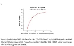 ACROBiosystems ACROBiosystems Canine TIGIT Protein, His Tag, Quantity: