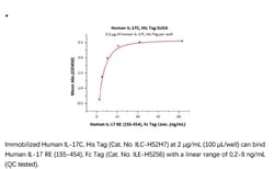 ACROBiosystems ACROBiosystems Human IL-17C Protein, His Tag, Quantity: