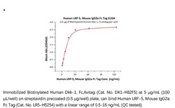 ACROBiosystems ACROBiosystems Human LRP-5 Protein, Mouse IgG2a Fc Tag,