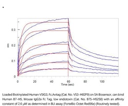 ACROBiosystems ACROBiosystems Biotinylated Human VSIG3 Protein, Fc,Avitag,