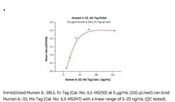 ACROBiosystems ACROBiosystems Human IL-33 Protein, His Tag, Quantity: Each