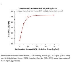 ACROBiosystems ACROBiosystems Biotinylated Human CD73 / NT5E Protein, His,Avitag,