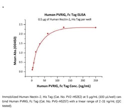 ACROBiosystems ACROBiosystems Human PVRIG Protein, Fc Tag, Quantity: Each