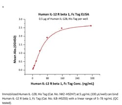 ACROBiosystems ACROBiosystems Human IL-12 R beta 1 / CD212 Protein, Fc