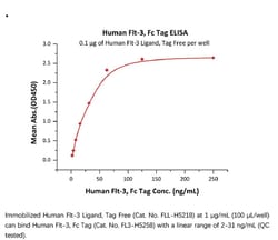 ACROBiosystems ACROBiosystems Human Flt-3 / Flk-2 Protein, Fc Tag, Quantity: