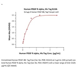 ACROBiosystems ACROBiosystems Human PDGF R alpha / PDGFRA Protein, His
