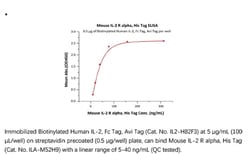 ACROBiosystems ACROBiosystems Mouse IL-2 R alpha / CD25 Protein, His Tag,