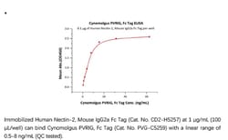 ACROBiosystems ACROBiosystems Cynomolgus PVRIG Protein, Fc Tag, Quantity: