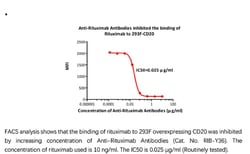 ACROBiosystems ACROBiosystems Anti-Rituximab Antibodies (recommended for