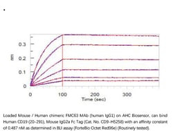 ACROBiosystems ACROBiosystems Human CD19 (20-291) Protein, Mouse IgG2a