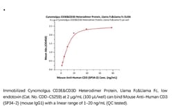 ACROBiosystems ACROBiosystems Cynomolgus CD3E&CD3D Heterodimer Protein,