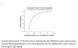 ACROBiosystems ACROBiosystems Biotinylated Human IL-17C Protein, His,Avitag,