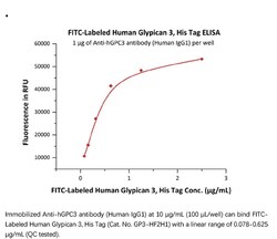 ACROBiosystems ACROBiosystems FITC-Labeled Human Glypican 3 / GPC3 Protein,