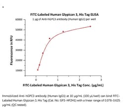 ACROBiosystems ACROBiosystems FITC-Labeled Human Glypican 3 / GPC3 Protein,