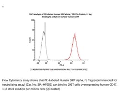 ACROBiosystems ACROBiosystems PE-Labeled Human SIRP alpha / CD172a Protein,