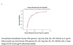 ACROBiosystems ACROBiosystems Human IFN-gamma R1 / IFNGR1 Protein, His