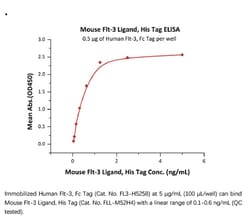 ACROBiosystems ACROBiosystems Mouse Flt-3 Ligand Protein, His Tag, Quantity: