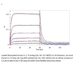ACROBiosystems ACROBiosystems Biotinylated Human IL-2 Protein, Fc,Avitag,