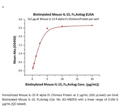 ACROBiosystems ACROBiosystems Biotinylated Mouse IL-15 Protein, Fc,Avitag,