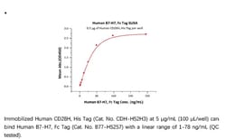 ACROBiosystems ACROBiosystems Human B7-H7 / HHLA2 Protein, Fc Tag, Quantity: