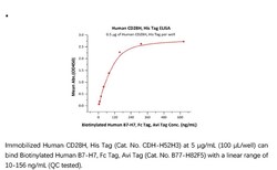 ACROBiosystems ACROBiosystems Human CD28H / IGPR-1 Protein, His Tag, Quantity: