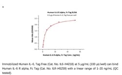 ACROBiosystems ACROBiosystems Human IL-6 R alpha / CD126 Protein, Fc Tag,